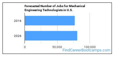 Forecasted Number of Jobs for Mechanical Engineering Technologists in U.S.