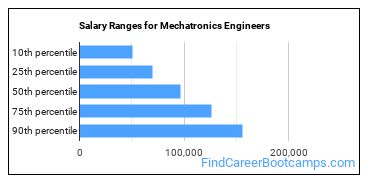 Salary Ranges for Mechatronics Engineers