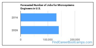 Forecasted Number of Jobs for Microsystems Engineers in U.S.