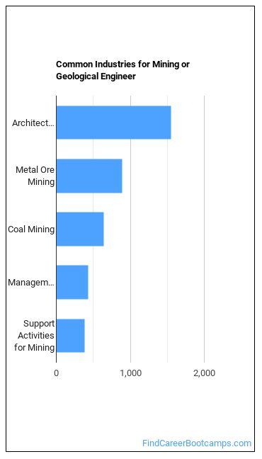 Mining or Geological Engineer Industries