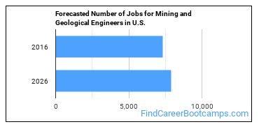 Forecasted Number of Jobs for Mining and Geological Engineers in U.S.