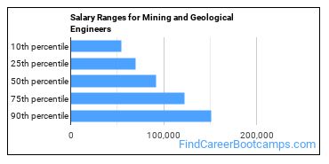 Salary Ranges for Mining and Geological Engineers