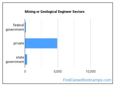 Mining or Geological Engineer Sectors