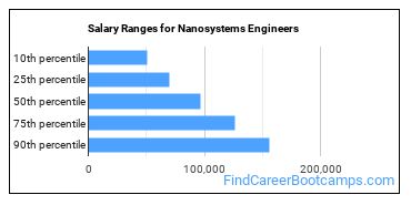 Salary Ranges for Nanosystems Engineers