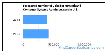 Forecasted Number of Jobs for Network and Computer Systems Administrators in U.S.