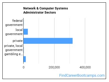 Network & Computer Systems Administrator Sectors