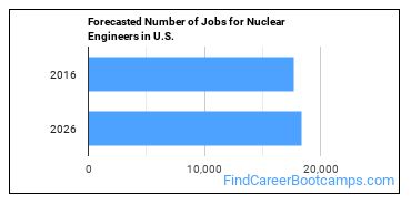 Forecasted Number of Jobs for Nuclear Engineers in U.S.