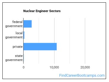 Nuclear Engineer Sectors
