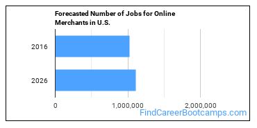 Forecasted Number of Jobs for Online Merchants in U.S.