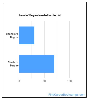 Operations Research Analyst Degree Level