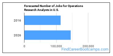 Forecasted Number of Jobs for Operations Research Analysts in U.S.