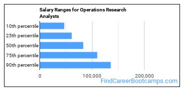Salary Ranges for Operations Research Analysts
