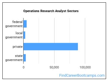 Operations Research Analyst Sectors
