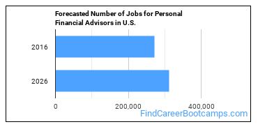 Forecasted Number of Jobs for Personal Financial Advisors in U.S.