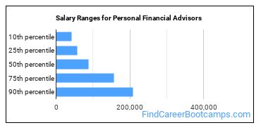Salary Ranges for Personal Financial Advisors