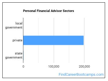 Personal Financial Advisor Sectors
