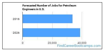 Forecasted Number of Jobs for Petroleum Engineers in U.S.