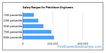 Salary Ranges for Petroleum Engineers