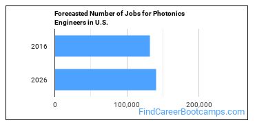 Forecasted Number of Jobs for Photonics Engineers in U.S.