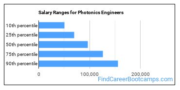 Salary Ranges for Photonics Engineers
