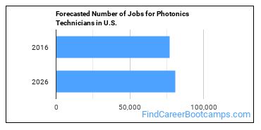 Forecasted Number of Jobs for Photonics Technicians in U.S.