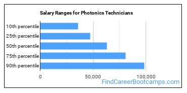Salary Ranges for Photonics Technicians