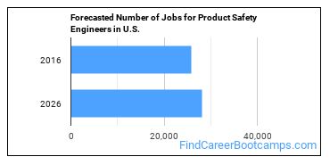 Forecasted Number of Jobs for Product Safety Engineers in U.S.