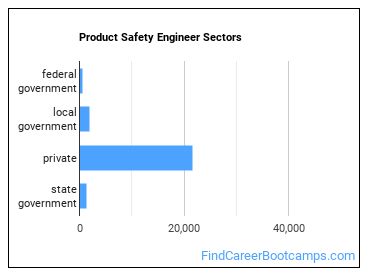 Product Safety Engineer Sectors