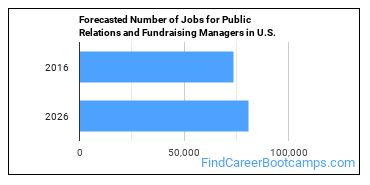 Forecasted Number of Jobs for Public Relations and Fundraising Managers in U.S.