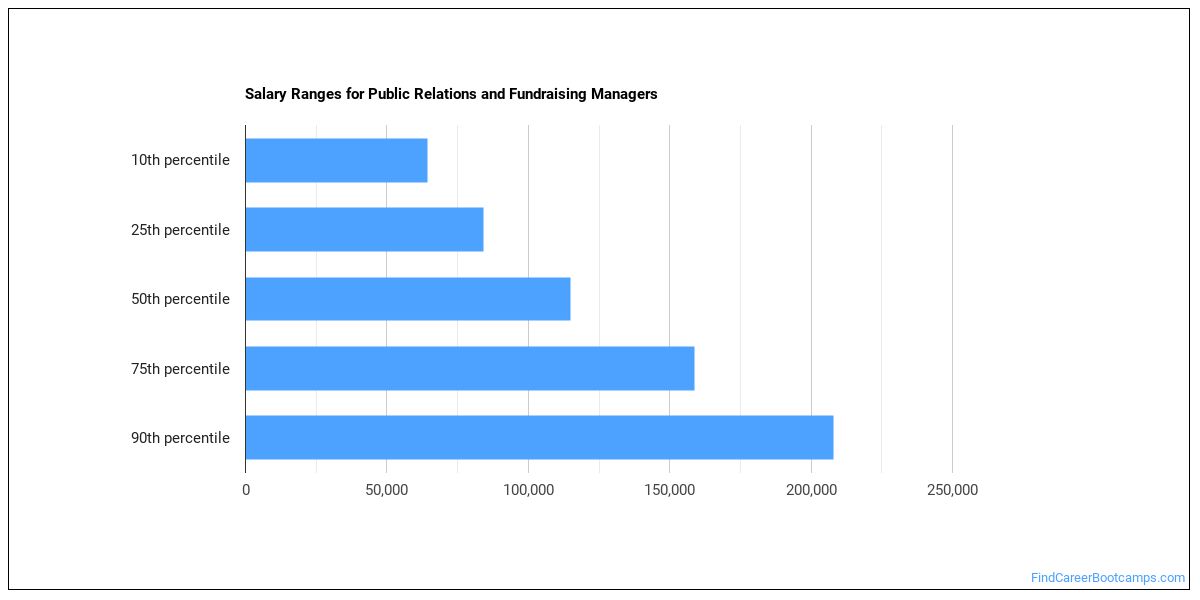 Public Relations And Fundraising Managers Salary