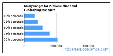 Salary Ranges for Public Relations and Fundraising Managers