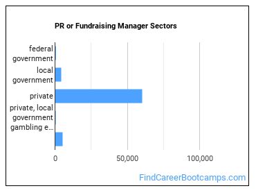PR or Fundraising Manager Sectors