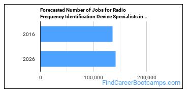 Forecasted Number of Jobs for Radio Frequency Identification Device Specialists in U.S.
