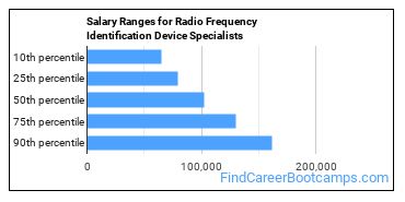 Salary Ranges for Radio Frequency Identification Device Specialists