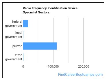 Radio Frequency Identification Device Specialist Sectors