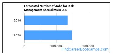 Forecasted Number of Jobs for Risk Management Specialists in U.S.