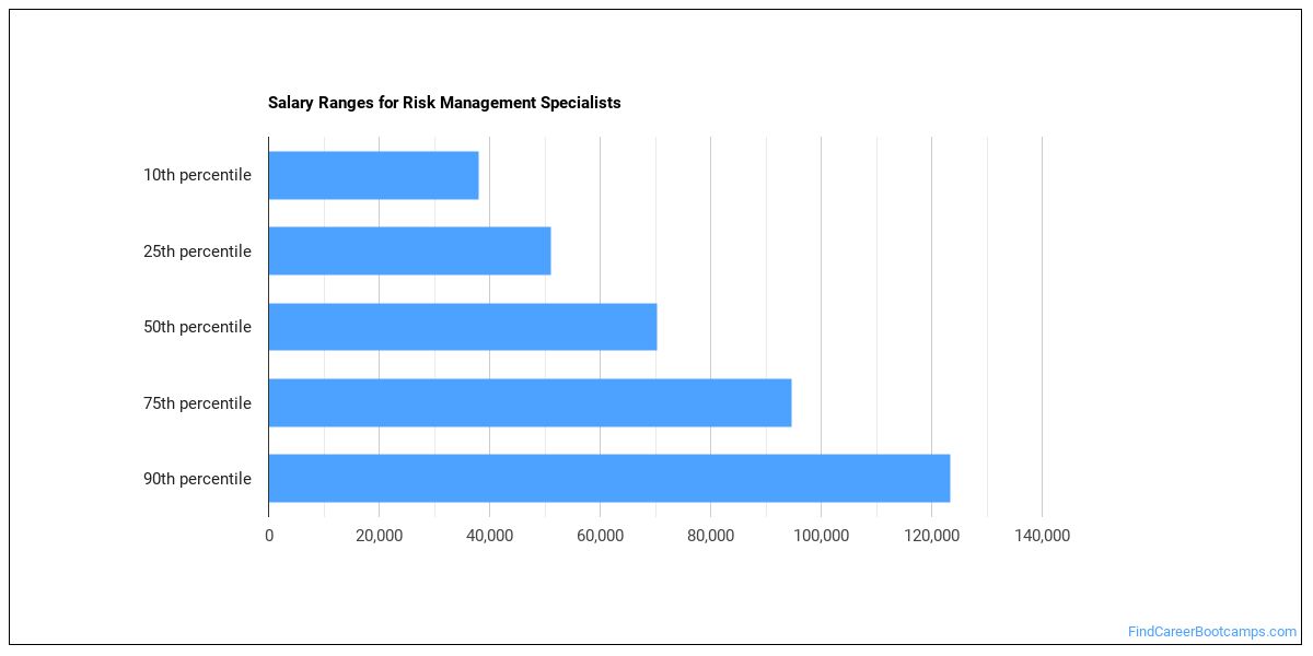 how-to-become-a-risk-management-specialist-what-do-they-do-find