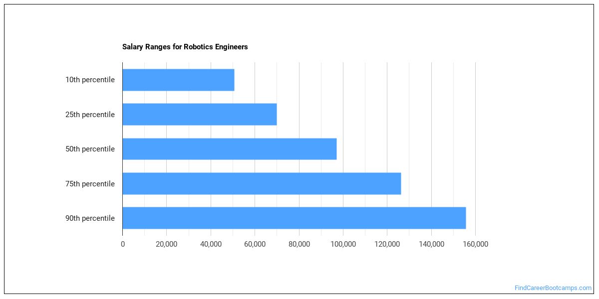 What Is A Robotics Engineer What Do They Do Find Career Bootcamps