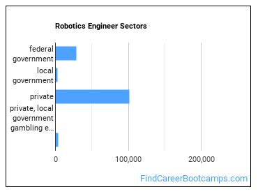 Robotics Engineer Sectors