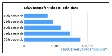 Salary Ranges for Robotics Technicians