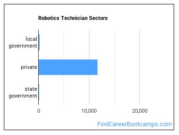 Robotics Technician Sectors