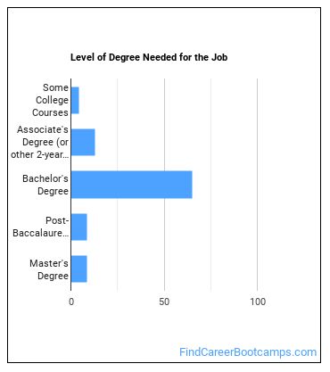 Sales Manager Degree Level