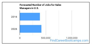 Forecasted Number of Jobs for Sales Managers in U.S.
