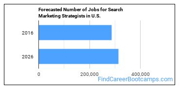 Forecasted Number of Jobs for Search Marketing Strategists in U.S.
