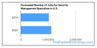Forecasted Number of Jobs for Security Management Specialists in U.S.