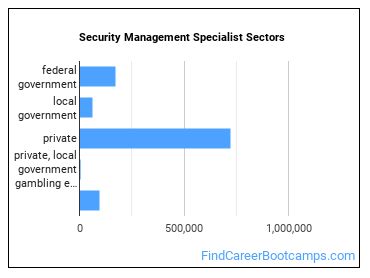 Security Management Specialist Sectors