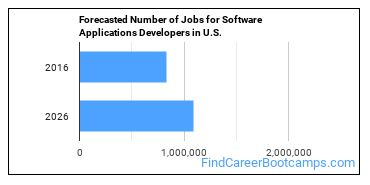 Forecasted Number of Jobs for Software Applications Developers in U.S.