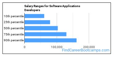 Salary Ranges for Software Applications Developers