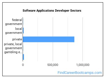 Software Applications Developer Sectors
