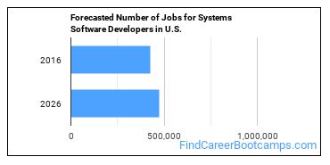 Forecasted Number of Jobs for Systems Software Developers in U.S.
